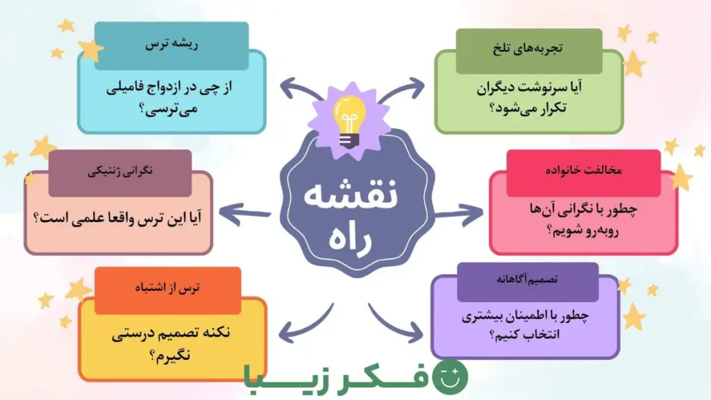 Roadmap Addressing Fear of Consanguineous Marriage