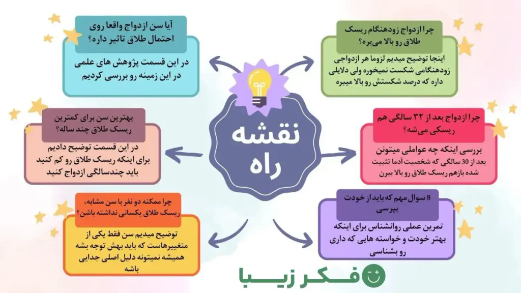 Roadmap for Marriage Age and Divorce Risks