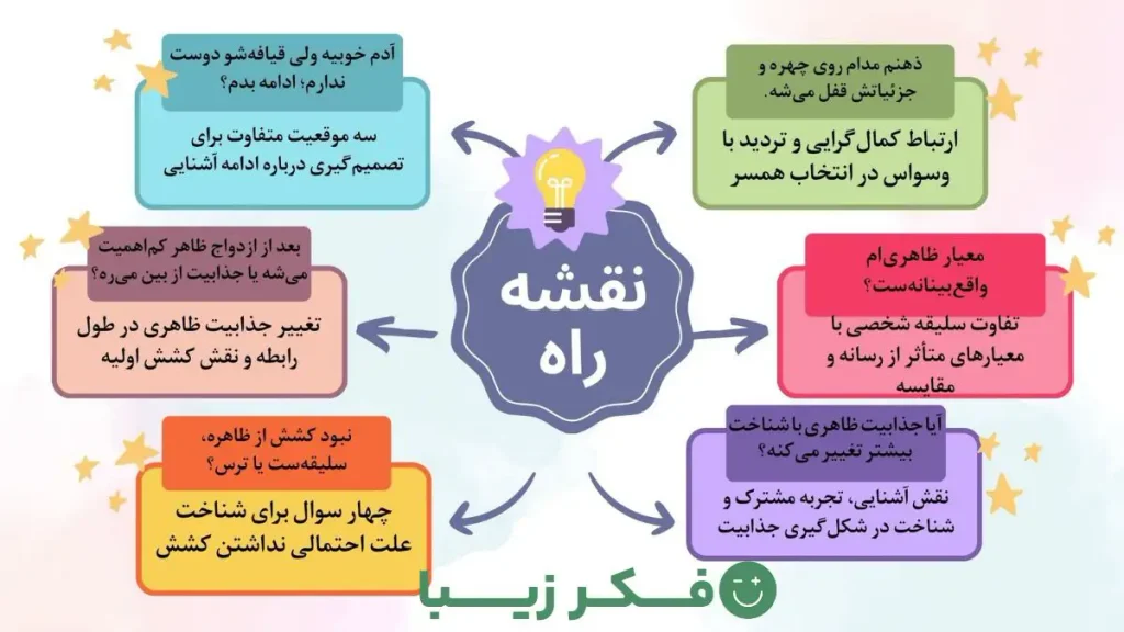 A Roadmap to Role of Physical Appearance in Choosing a Spouse